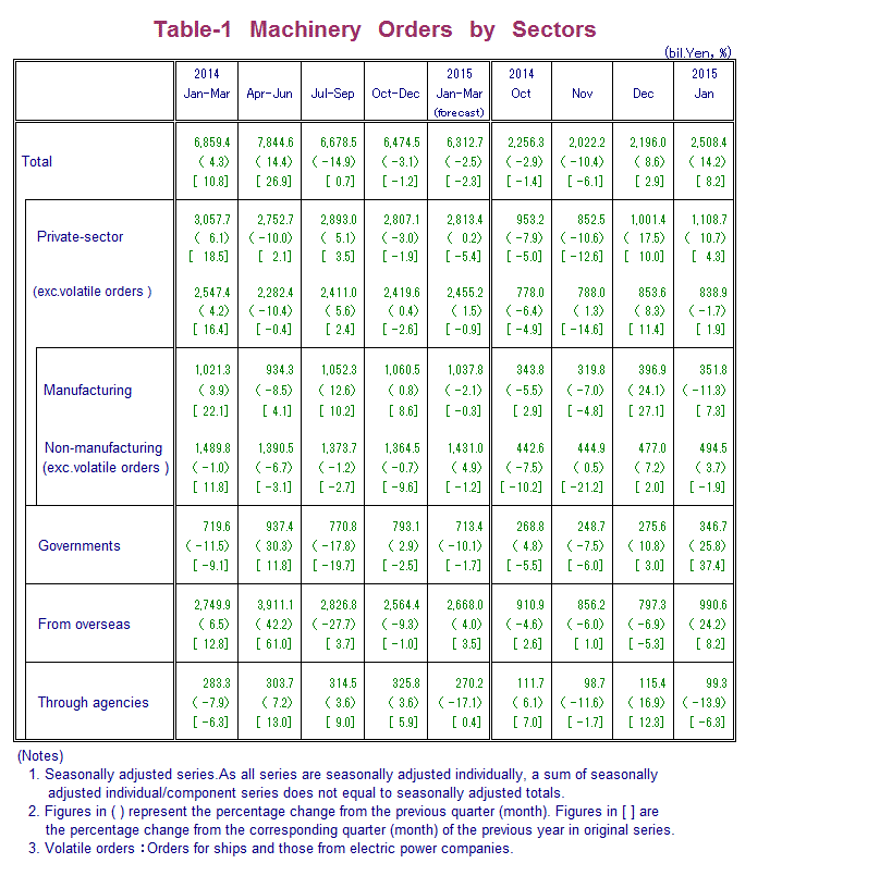 Table-1 Machinery Orders by Sectors