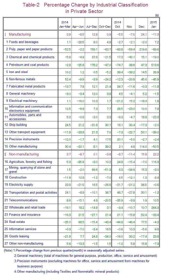 Table-2 Percentage Change by Industrial Classification in Private Sector