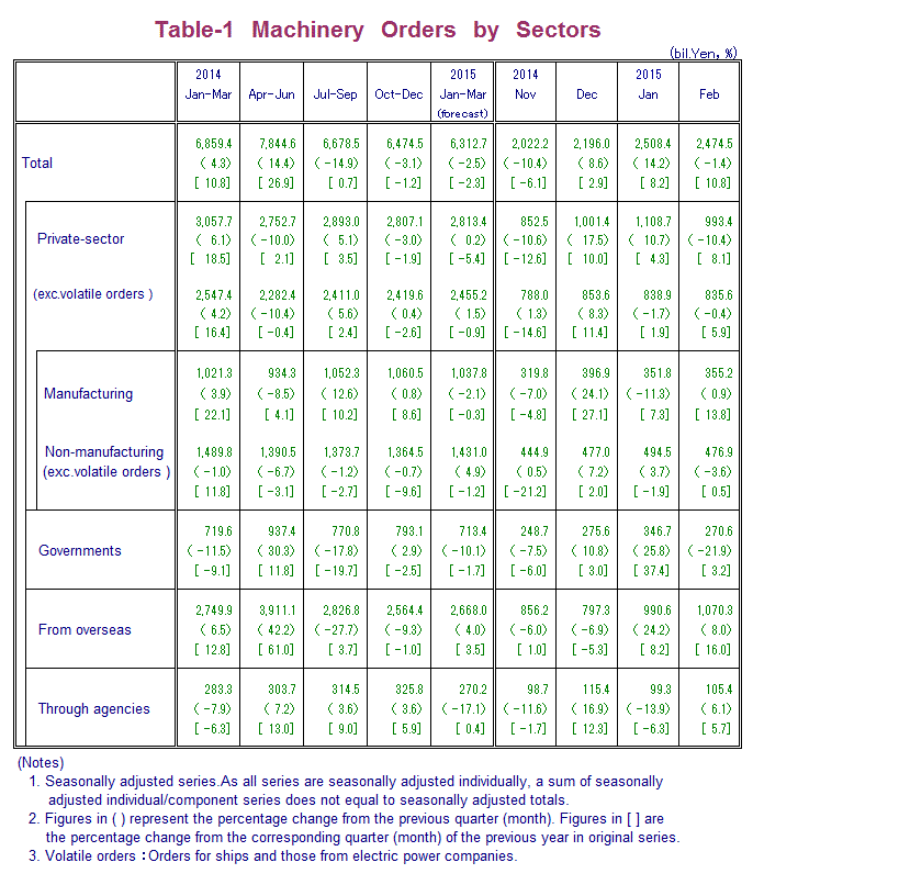 Table-1 Machinery Orders by Sectors