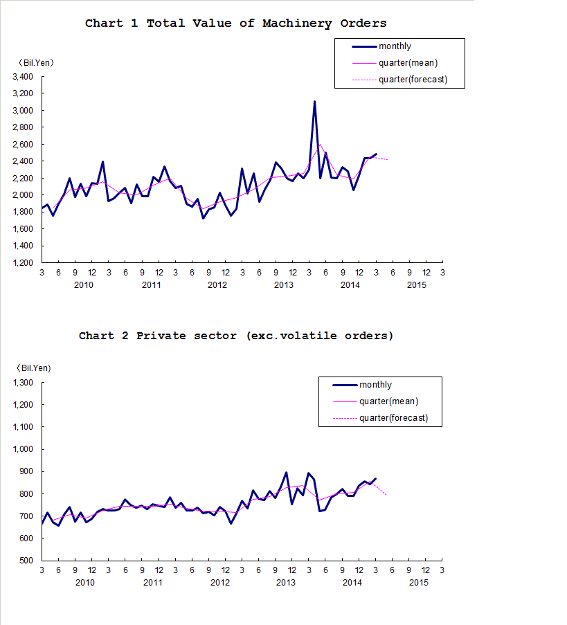 Chart-1 Total Value of Machinery Orders and Chart-2 Private Sector (exc. Volatile Orders)