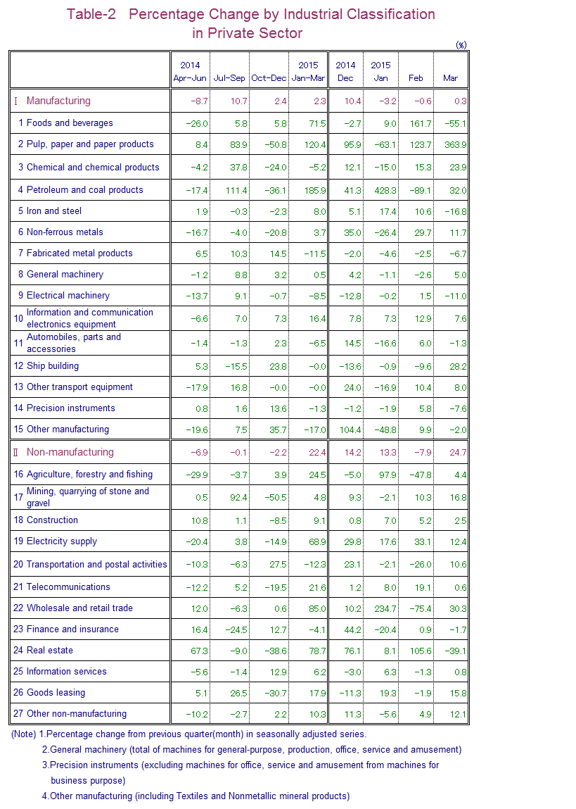 Table-2 Percentage Change by Industrial Classification in Private Sector