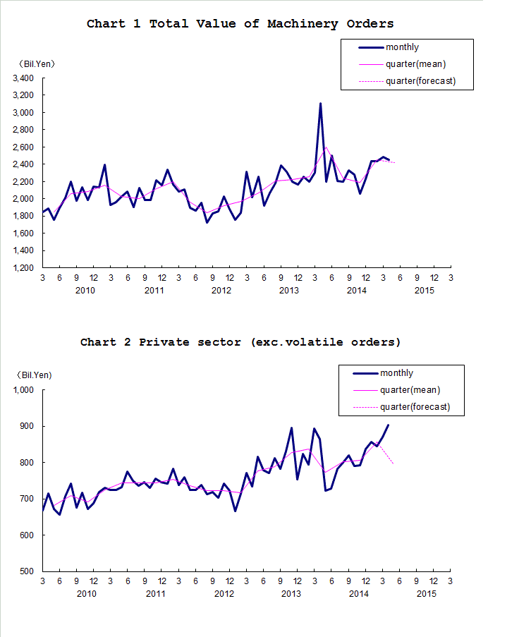 Chart-1 Total Value of Machinery Orders and Chart-2 Private Sector (exc. Volatile Orders)