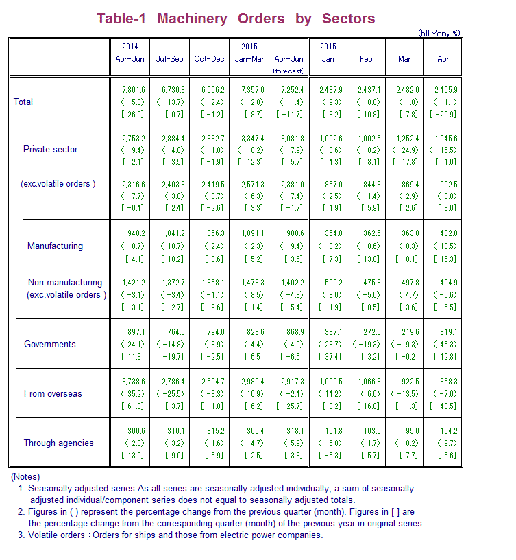 Table-1 Machinery Orders by Sectors