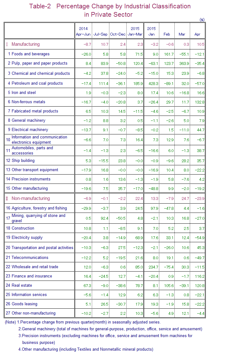 Table-2 Percentage Change by Industrial Classification in Private Sector