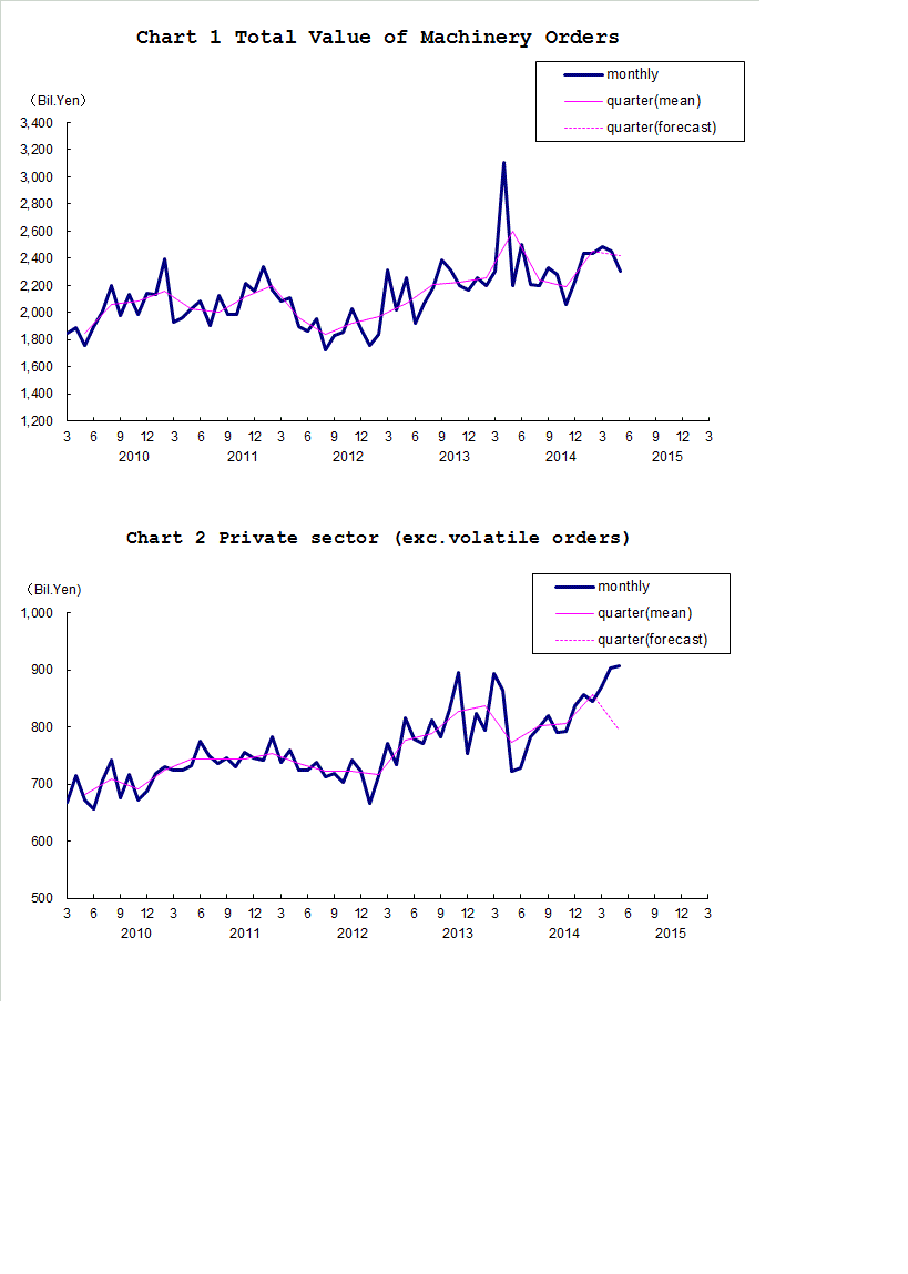 Chart-1 Total Value of Machinery Orders and Chart-2 Private Sector (exc. Volatile Orders)