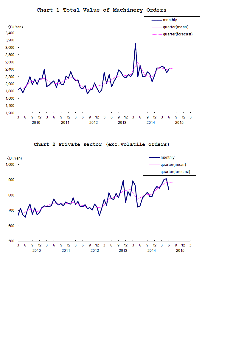 Chart-1 Total Value of Machinery Orders and Chart-2 Private Sector (exc. Volatile Orders)