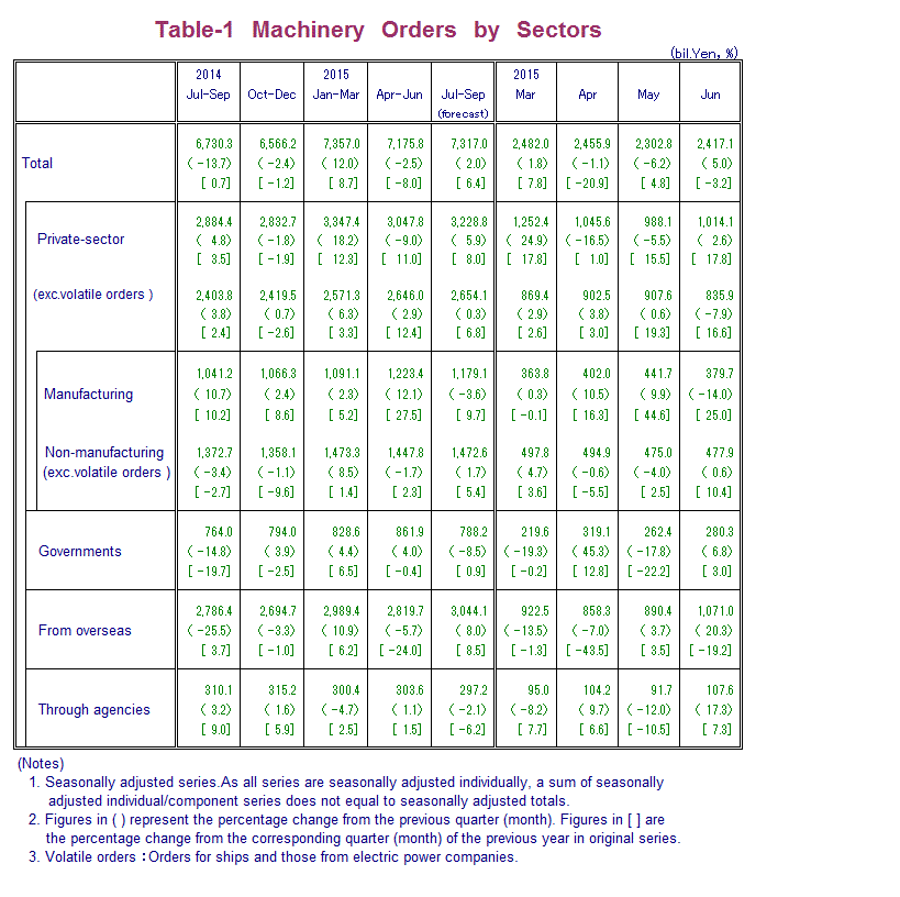 Table-1 Machinery Orders by Sectors