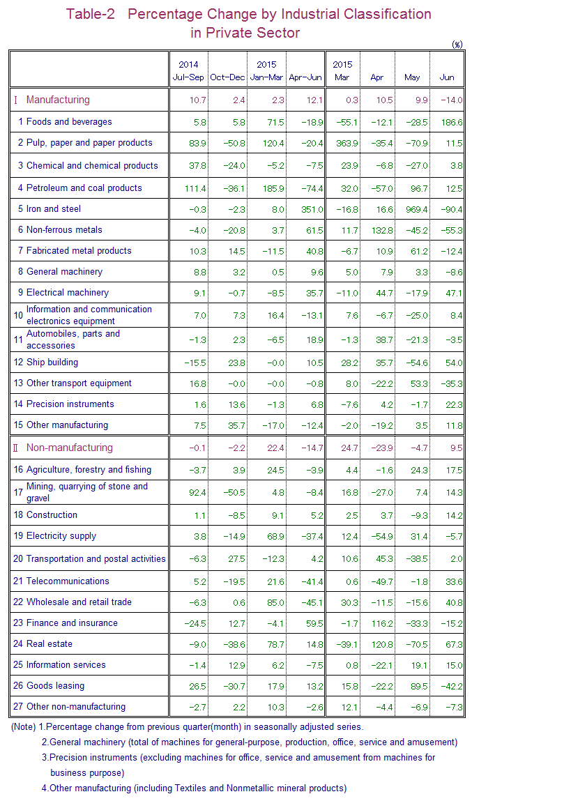 Table-2 Percentage Change by Industrial Classification in Private Sector