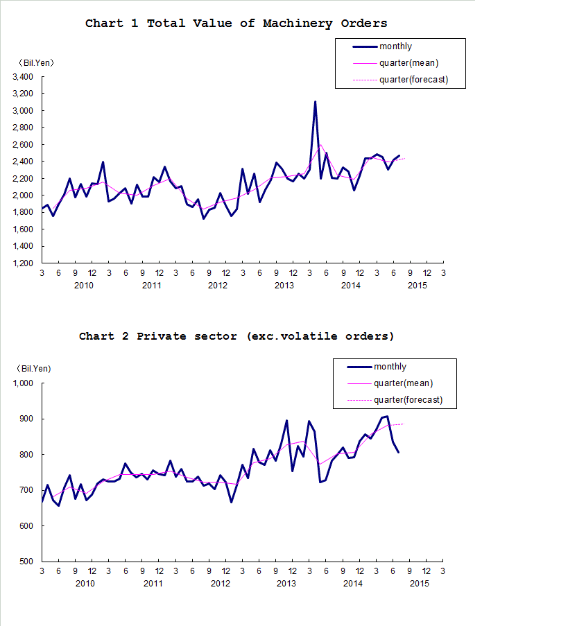 Chart-1 Total Value of Machinery Orders and Chart-2 Private Sector (exc. Volatile Orders)