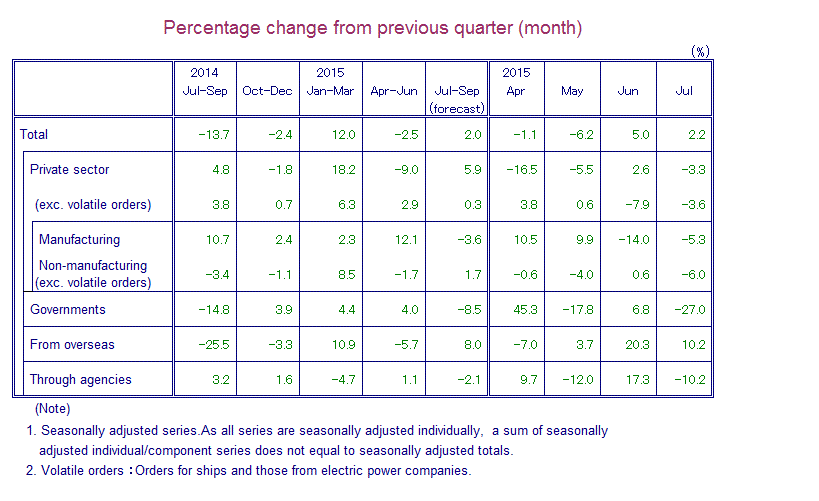 Table: Percentage Change from Previous Quarter(month)