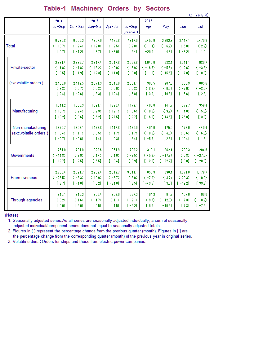 Table-1 Machinery Orders by Sectors