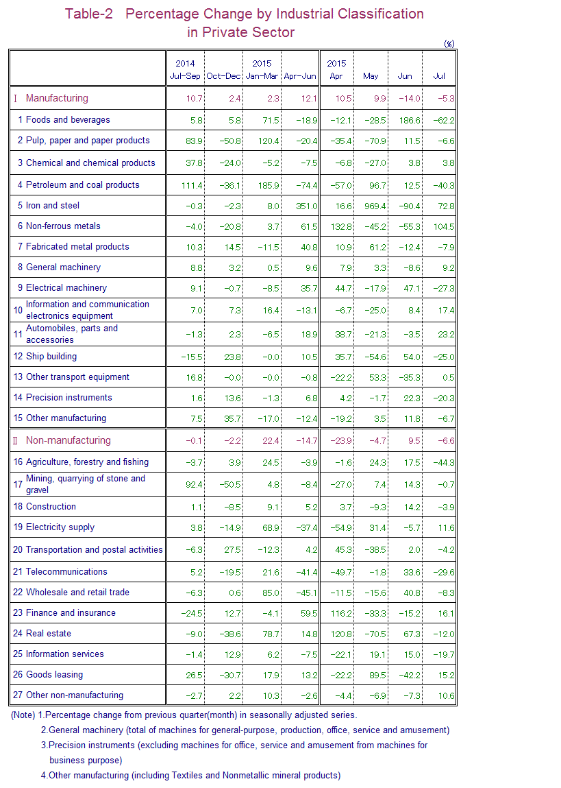 Table-2 Percentage Change by Industrial Classification in Private Sector