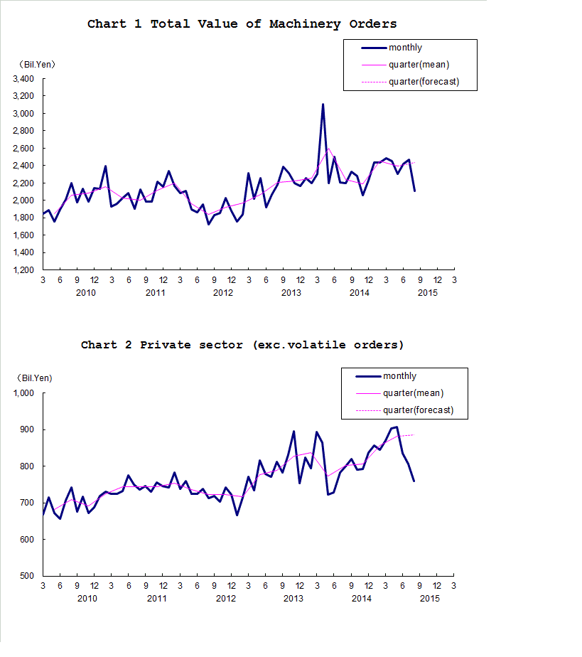 Chart-1 Total Value of Machinery Orders and Chart-2 Private Sector (exc. Volatile Orders)