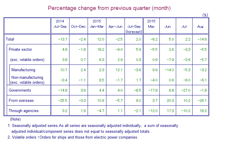 Table: Percentage Change from Previous Quarter(month)