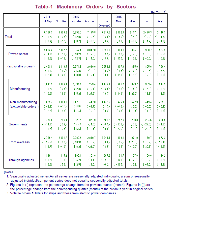 Table-1 Machinery Orders by Sectors