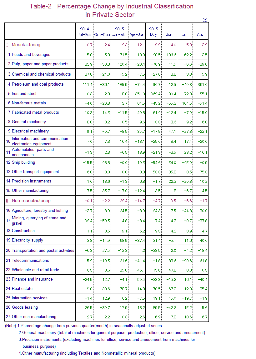 Table-2 Percentage Change by Industrial Classification in Private Sector