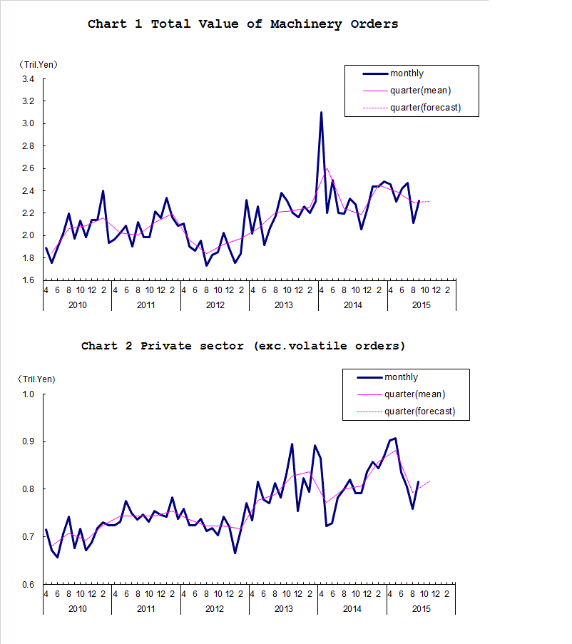 Chart-1 Total Value of Machinery Orders and Chart-2 Private Sector (exc. Volatile Orders)