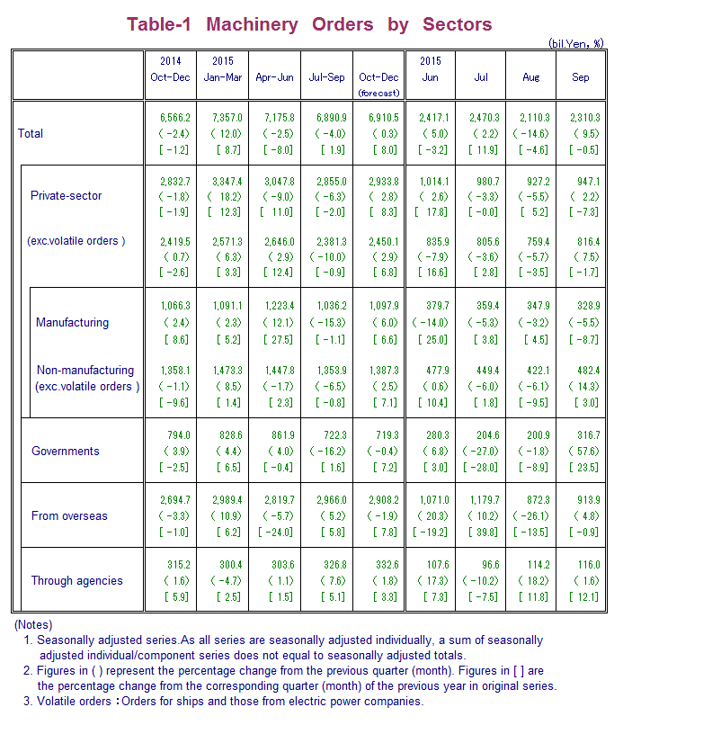 Table-1 Machinery Orders by Sectors