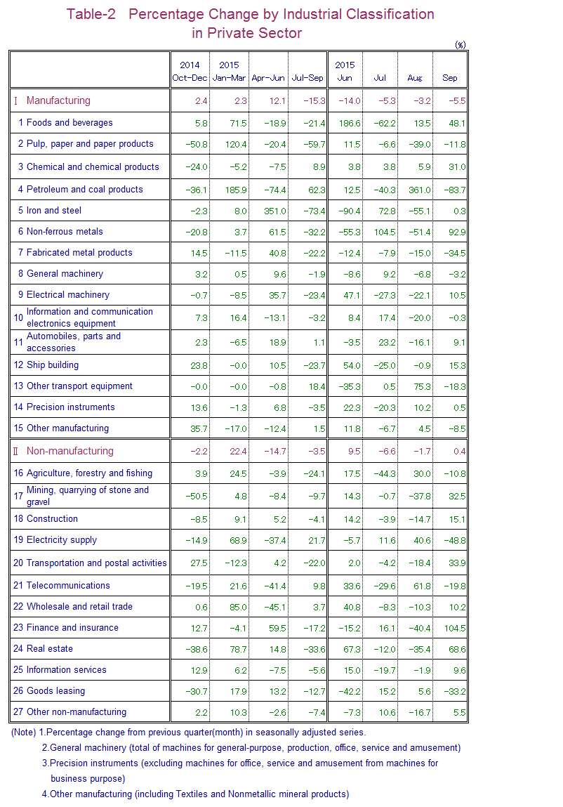 Table-2 Percentage Change by Industrial Classification in Private Sector