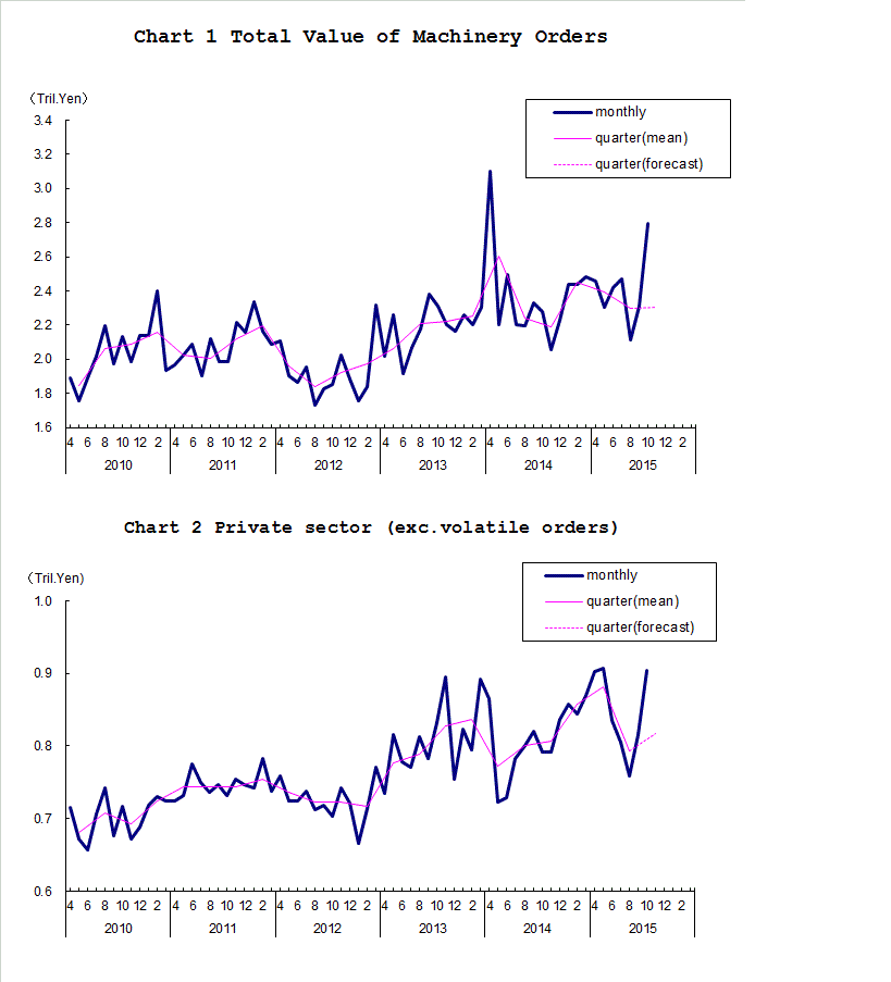 Chart-1 Total Value of Machinery Orders and Chart-2 Private Sector (exc. Volatile Orders)