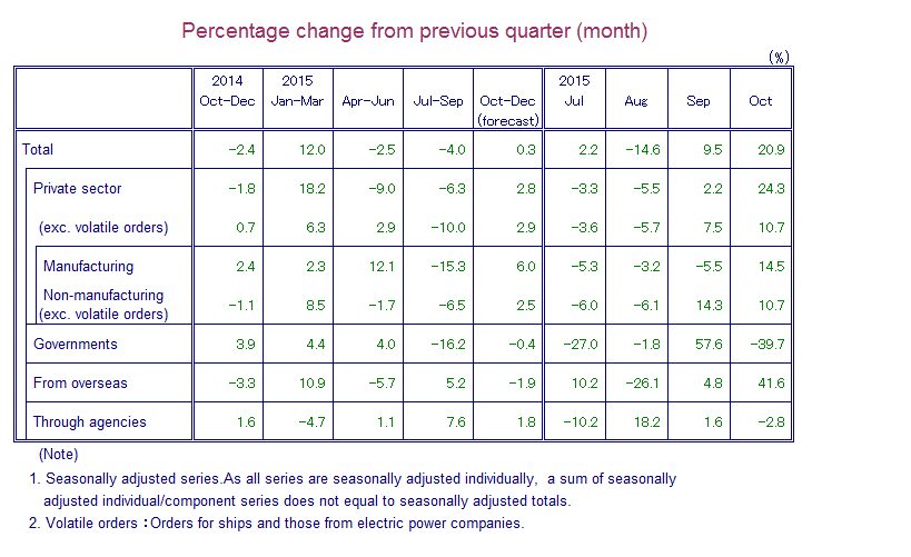 Table: Percentage Change from Previous Quarter(month)