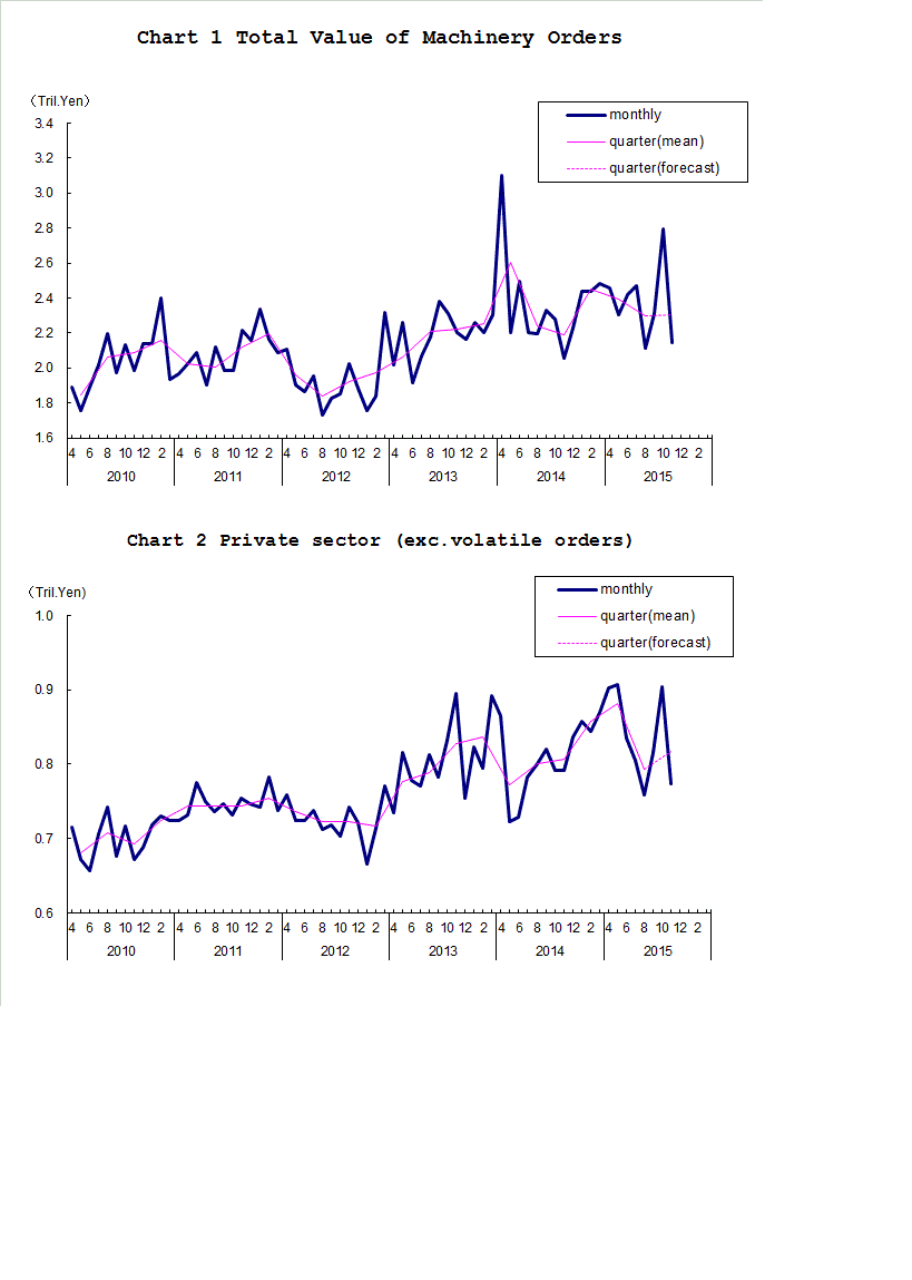 Chart-1 Total Value of Machinery Orders and Chart-2 Private Sector (exc. Volatile Orders)