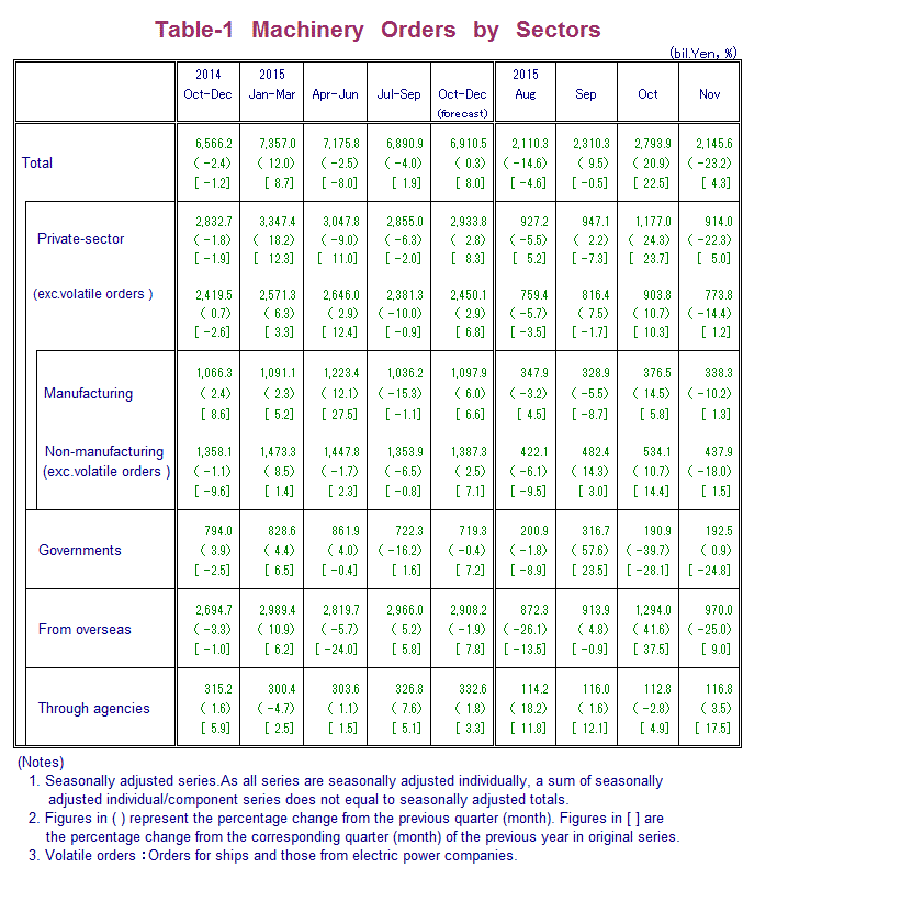 Table-1 Machinery Orders by Sectors