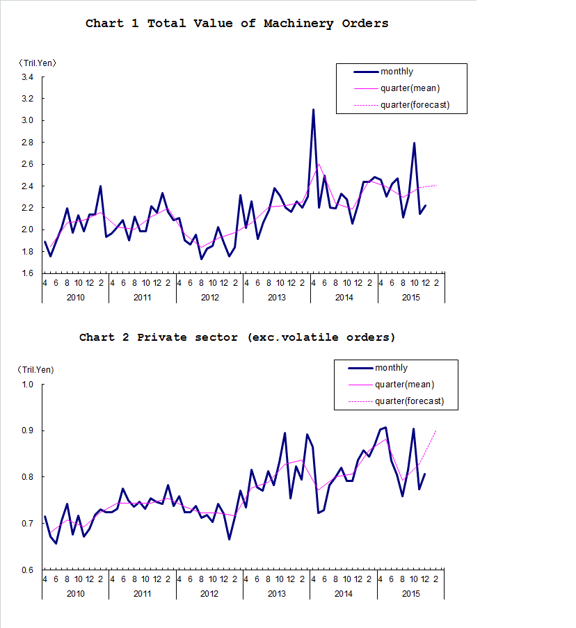 Chart-1 Total Value of Machinery Orders and Chart-2 Private Sector (exc. Volatile Orders)