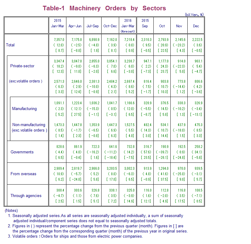 Table-1 Machinery Orders by Sectors