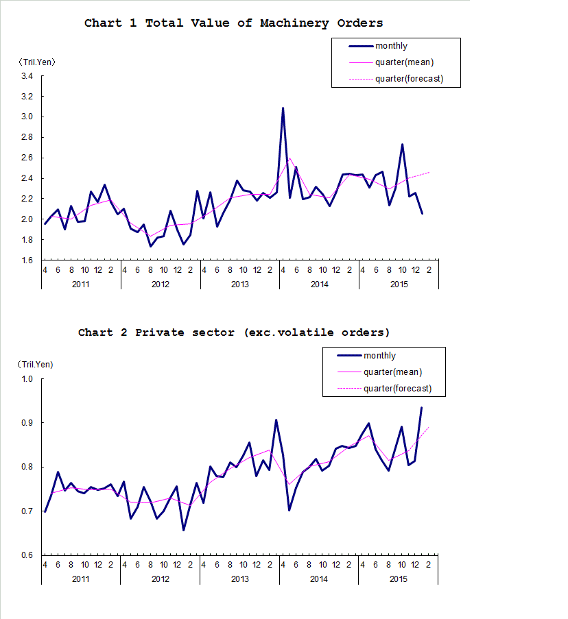 Chart-1 Total Value of Machinery Orders and Chart-2 Private Sector (exc. Volatile Orders)