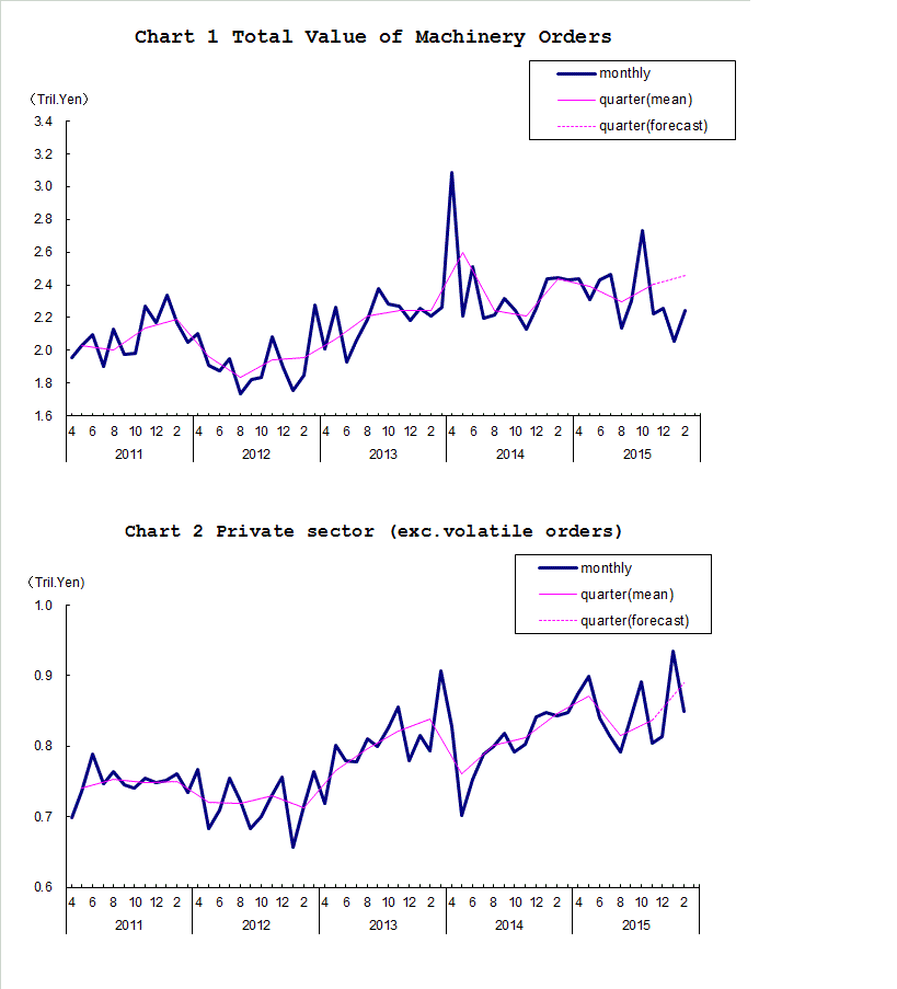 Chart-1 Total Value of Machinery Orders and Chart-2 Private Sector (exc. Volatile Orders)