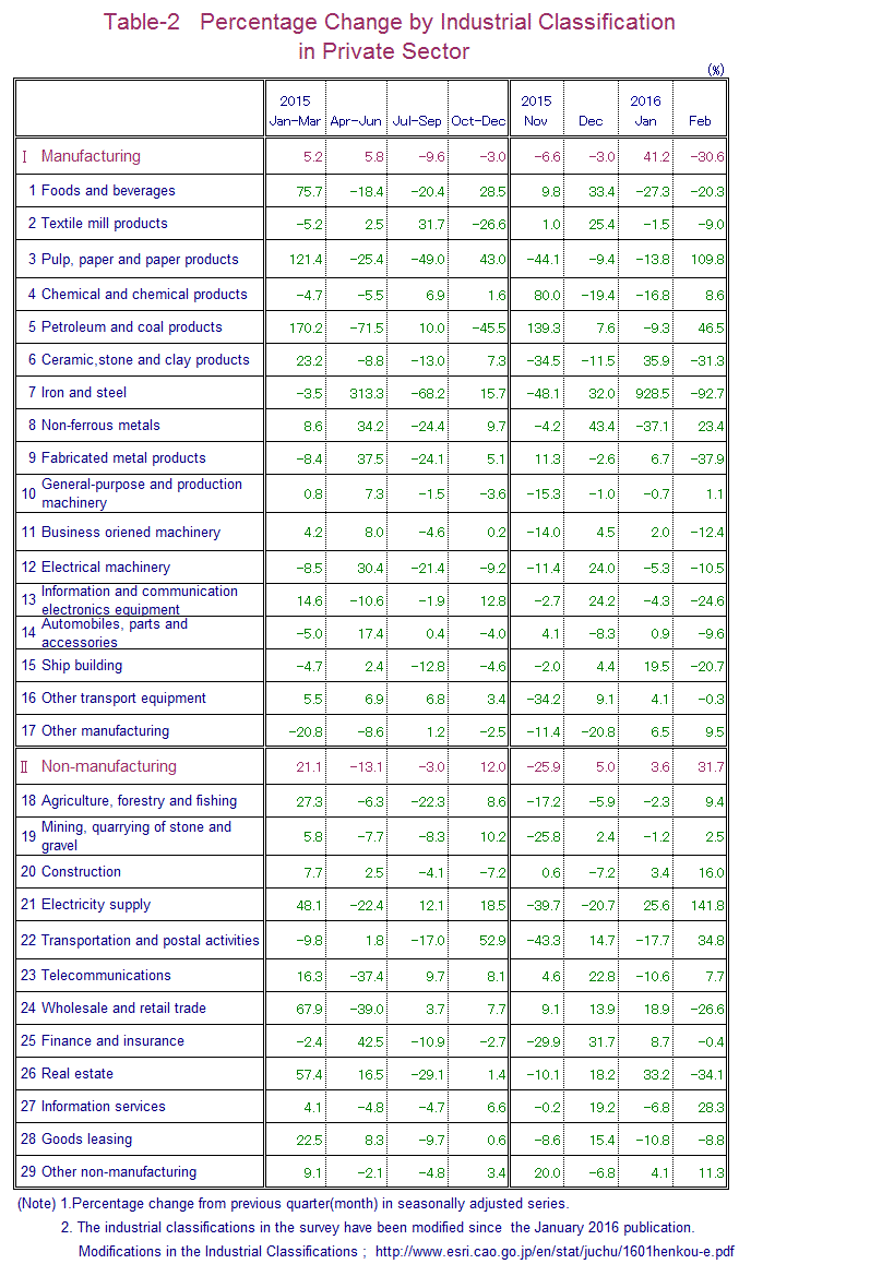 Table-2 Percentage Change by Industrial Classification in Private Sector