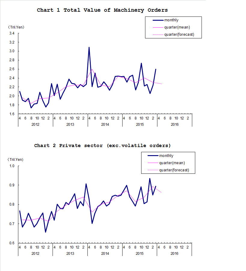 Chart-1 Total Value of Machinery Orders and Chart-2 Private Sector (exc. Volatile Orders)