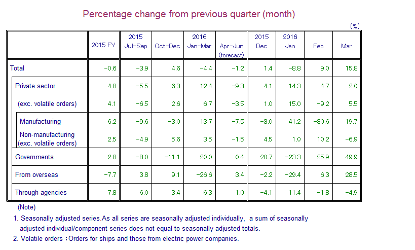 Table: Percentage Change from Previous Quarter(month)