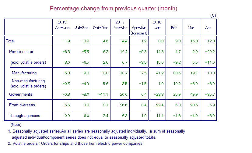 Table: Percentage Change from Previous Quarter(month)