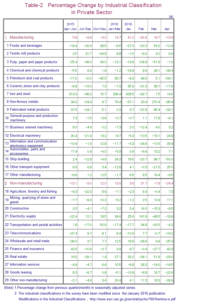 Table-2 Percentage Change by Industrial Classification in Private Sector