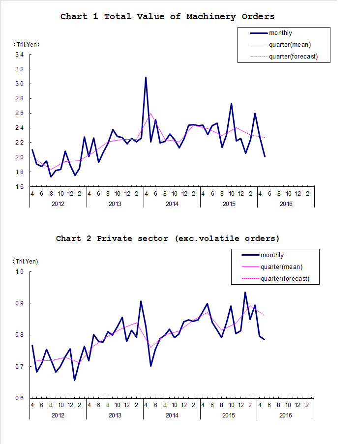 Chart-1 Total Value of Machinery Orders and Chart-2 Private Sector (exc. Volatile Orders)