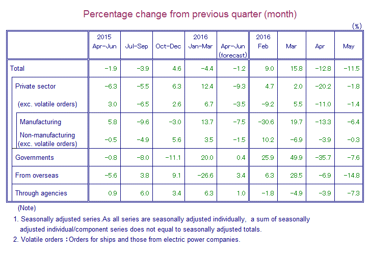 Table: Percentage Change from Previous Quarter(month)