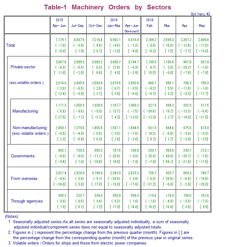 Table-1 Machinery Orders by Sectors