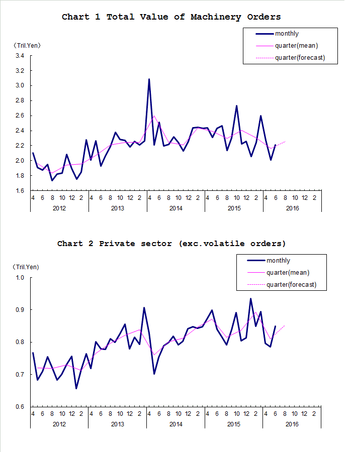 Chart-1 Total Value of Machinery Orders and Chart-2 Private Sector (exc. Volatile Orders)