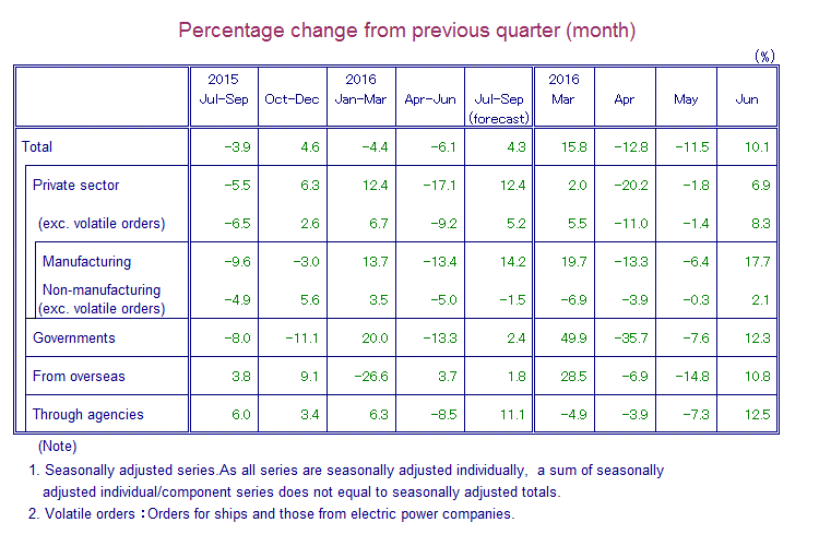 Table: Percentage Change from Previous Quarter(month)