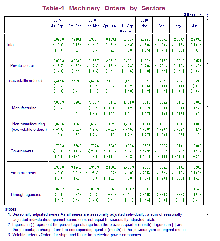 Table-1 Machinery Orders by Sectors