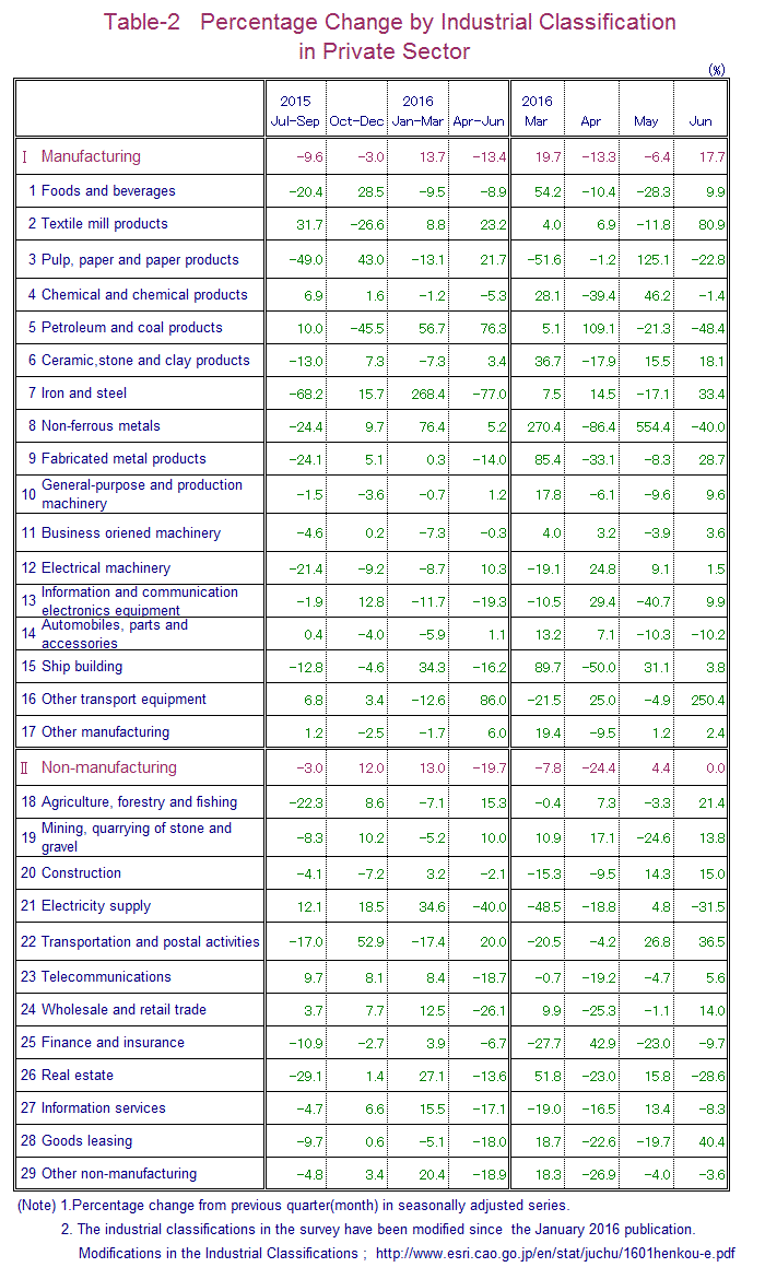 Table-2 Percentage Change by Industrial Classification in Private Sector