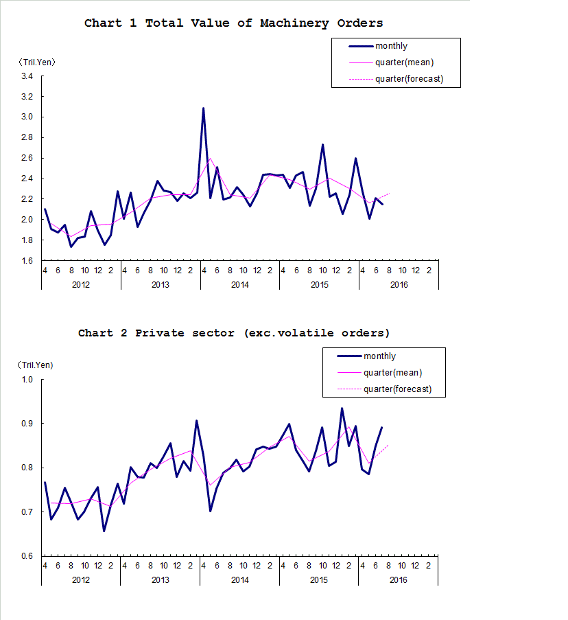 Chart-1 Total Value of Machinery Orders and Chart-2 Private Sector (exc. Volatile Orders)