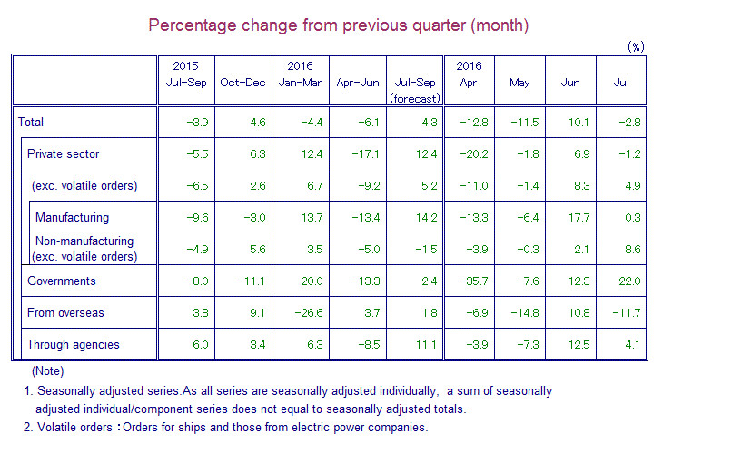 Table: Percentage Change from Previous Quarter(month)