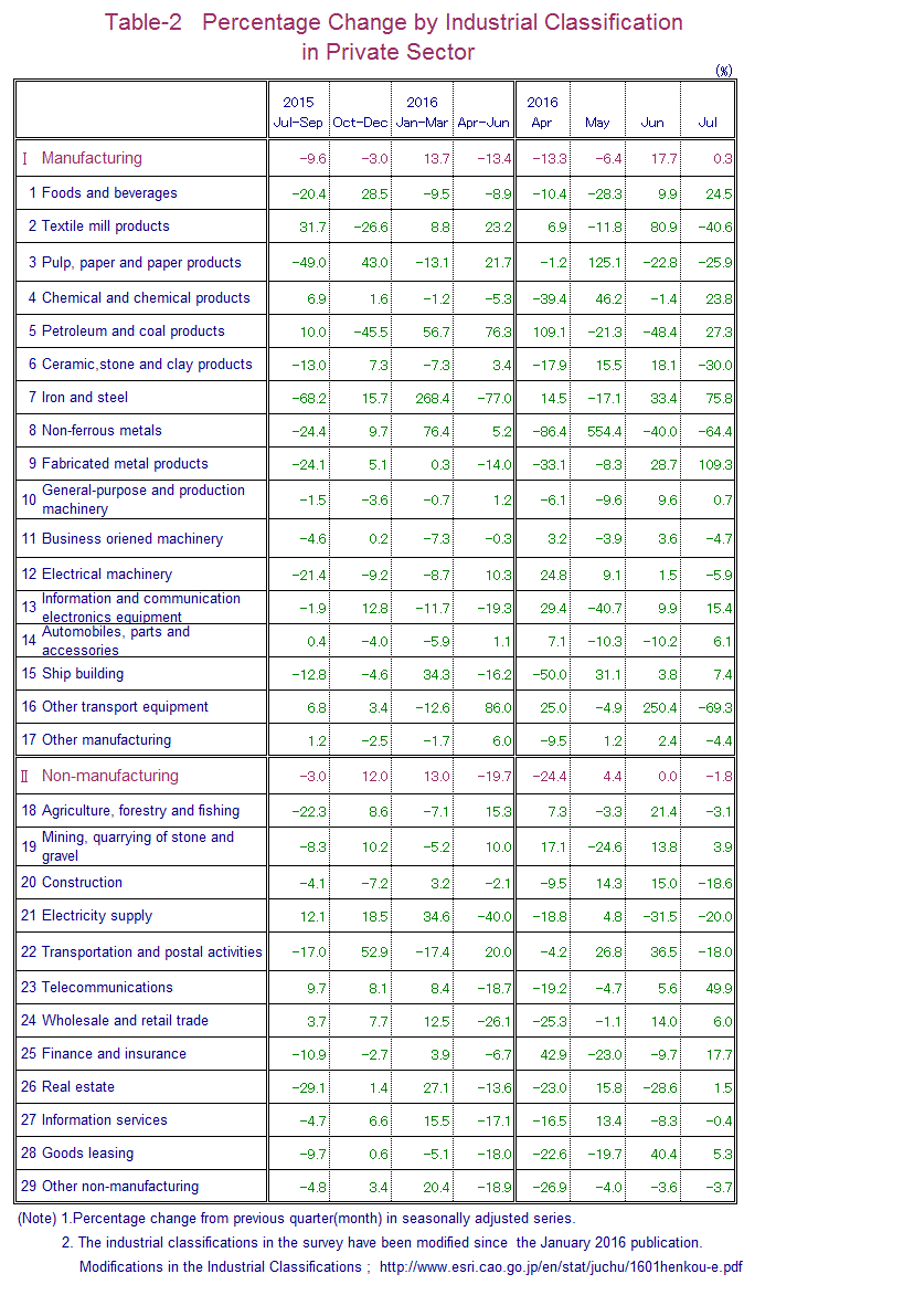 Table-2 Percentage Change by Industrial Classification in Private Sector