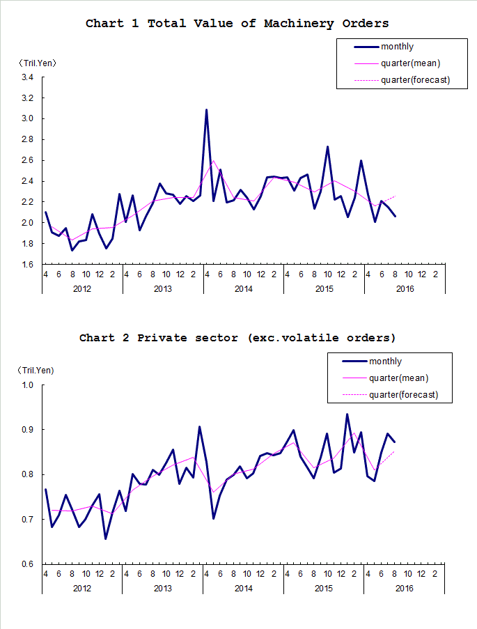 Chart-1 Total Value of Machinery Orders and Chart-2 Private Sector (exc. Volatile Orders)