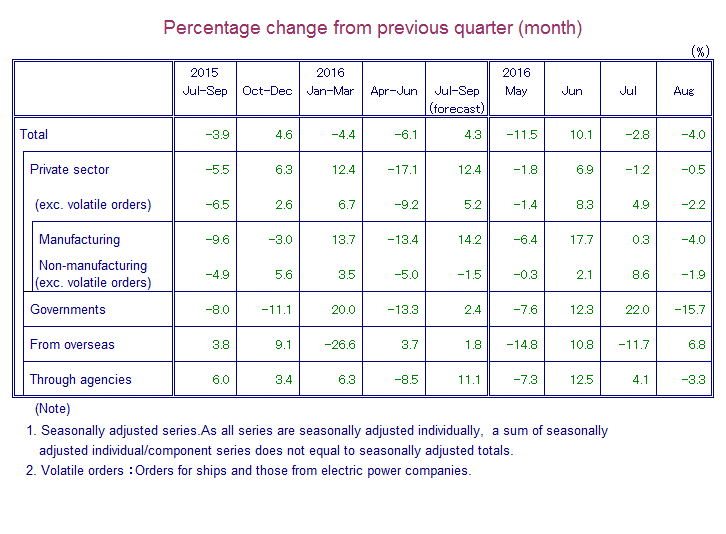 Table: Percentage Change from Previous Quarter(month)