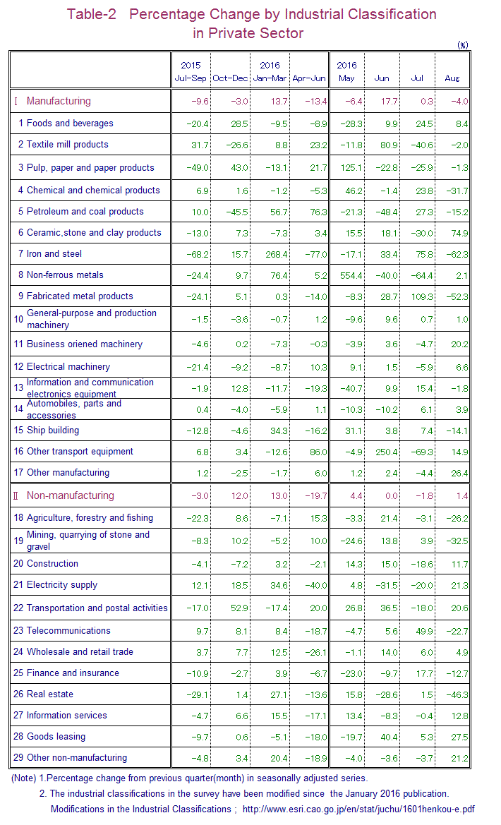 Table-2 Percentage Change by Industrial Classification in Private Sector