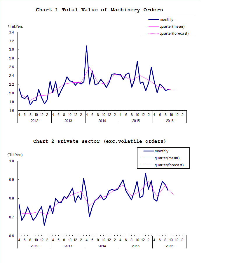 Chart-1 Total Value of Machinery Orders and Chart-2 Private Sector (exc. Volatile Orders)